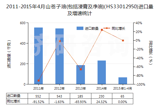 2011-2015年4月山蒼子油(包括浸膏及凈油)(HS33012950)進(jìn)口量及增速統(tǒng)計(jì)